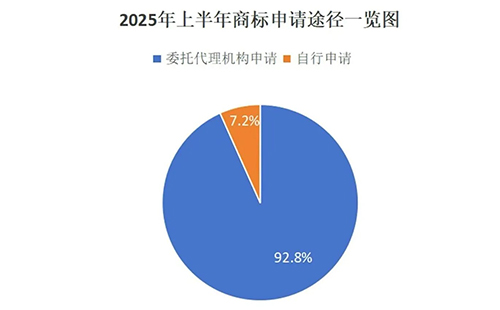沙坡头用商标局数据说明商标代理机构存在的重要性,九成以上的商标申请是通过代理机构代为办理。
